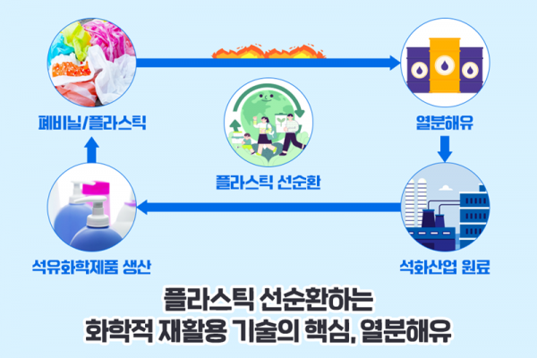 폐 플라스틱 재활용 과정 [한화 제공]