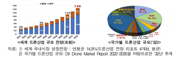 세계 드론 사업 전망