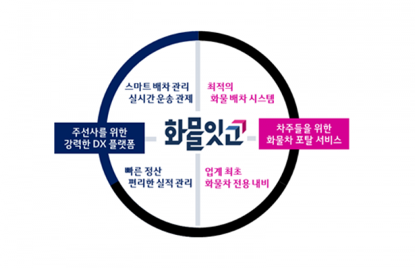 LG유플러스의 화물잇고 플랫폼 주요 서비스