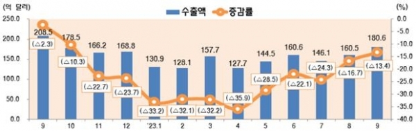 최근 월별 정보통신산업(ICT) 수출 추이(단위 억달러, %) [과기정통부 제공. 재판매 및 DB 금지]