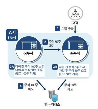 불법 공매도