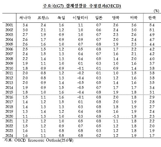 OECD 주요국(G7)·한국 잠재성장률 추정 결과 [한국은행·강준현 의원실 제공,재판매 및 DB 금지]