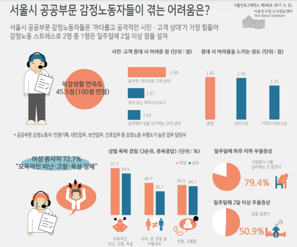 공공 감정노동자의 고충 [서울연구원 제공]