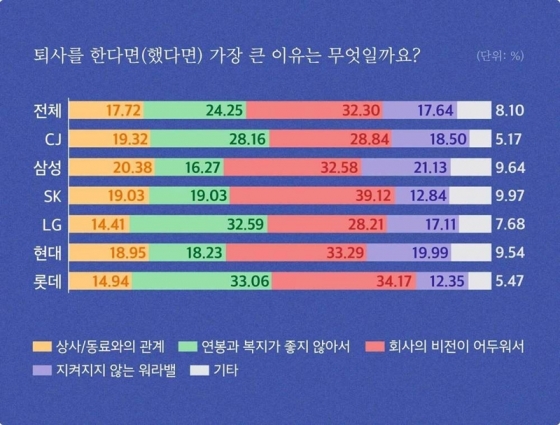 대기업 직원들의 퇴사 이유