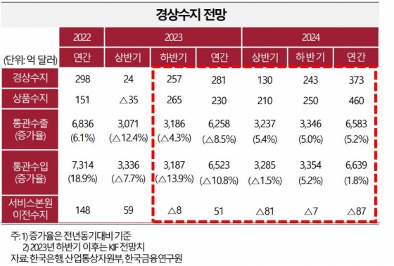 경상수지전망