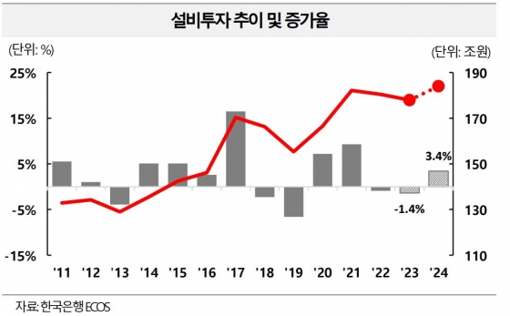 설비투자 추이 및 증가율