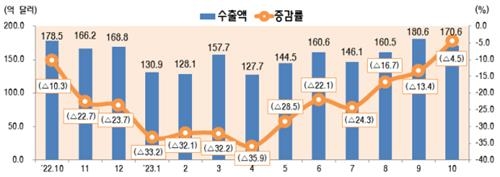 [과학기술정보통신부 제공]