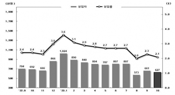 실업자 및 실업률 추이