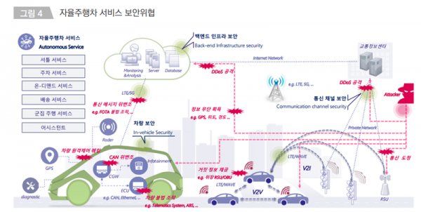 자율 주행 자동차의 보안 위협 모식도