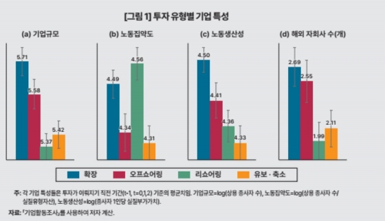 투자유형