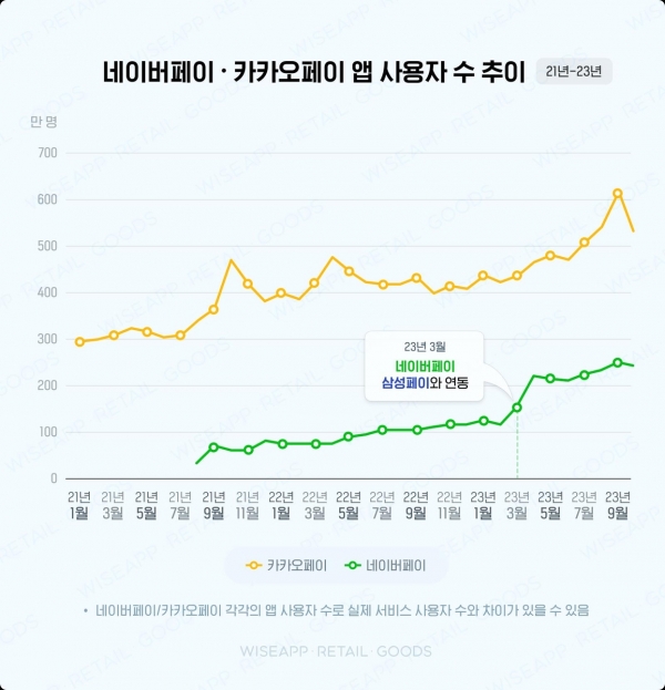 2021∼2023년 네이버페이·카카오페이 앱 사용자 추이 [와이즈앱·리테일·굿즈 보고서 갈무리]