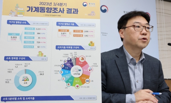 통계청 '3/4분기 가구당 월평균 소비지출, 전년동분기대비 3.9%