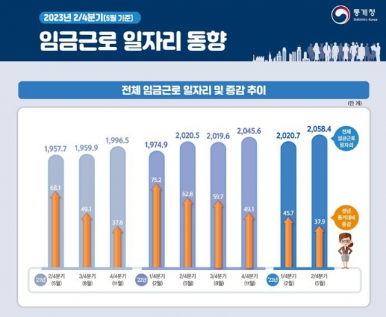 임금근로 일자리 동향