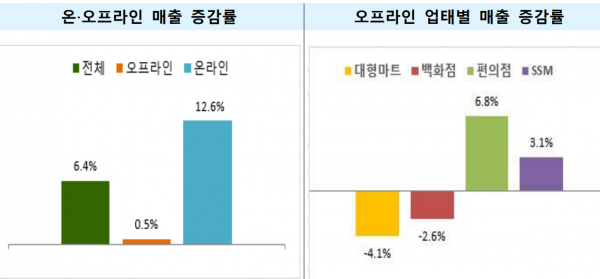 10월 기준 전년동월 대비 매출 증감률