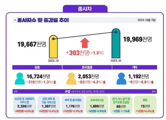 종사자 수 및 증감율 추이