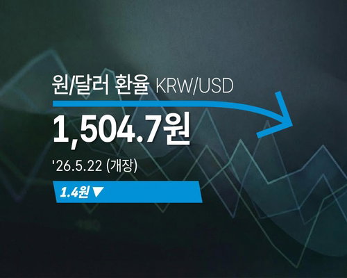 원&middot;달러 환율 1,500원대 안착 우려 속 개장 초 1.4원 하락한 1,504.7원 기록