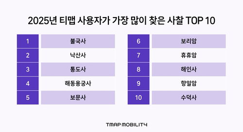사찰로 향하는 내비게이션&hellip; 불국사 방문 수요 3년 새 56% 급증했다