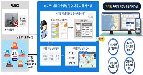 해경, 소음 뚫는 AI 긴급구조 시스템 개발 착수&hellip;2029년 전국 상황실 전면 배치