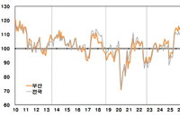 중동 쇼크 벗어난 부산 소비심리, 한 달 만에 8.7p 반등하며 112.2 기록