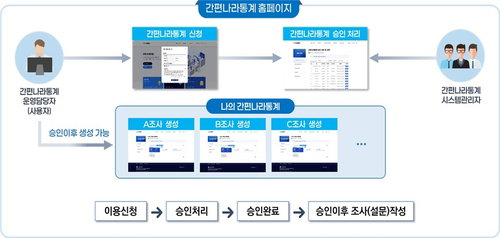 국가데이터처, 웹 기반 '간편나라통계' 전격 무료 개방... 통계 주권 전 국민 확대