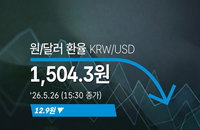원·달러 환율 12.9원 급락하며 1504.3원 마감, 외환시장 변동성 확대 속 심리적 지지선 탐색
