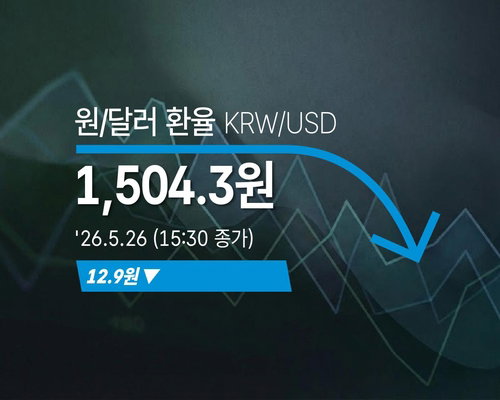 원&middot;달러 환율 12.9원 급락하며 1504.3원 마감, 외환시장 변동성 확대 속 심리적 지지선 탐색