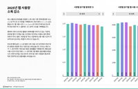 챗GPT 세계 6위 급부상… 생성형 AI가 바꾼 글로벌 웹 지형도와 정보 소비의 대전환