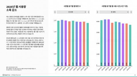 챗GPT 세계 6위 급부상&hellip; 생성형 AI가 바꾼 글로벌 웹 지형도와 정보 소비의 대전환