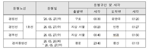 서소문 고가 붕괴발 교통 마비 사태, 코레일 심야 임시열차 4개 노선 긴급 투입