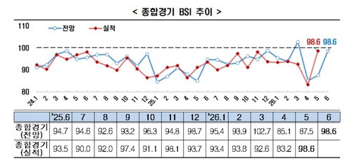 반도체 주도 제조업 심리 3개월 만에 반등... 6월 BSI 98.6 기록하며 경기 회복 신호