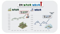 경북 농가소득 5858만원 '역대 최고' 기록... 농업 대전환 통한 생산성 혁신이 견인