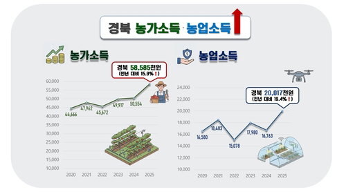경북 농가소득 5858만원 '역대 최고' 기록... 농업 대전환 통한 생산성 혁신이 견인