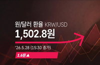 원/달러 환율 1,500원선 돌파 후 고착화 양상, 전날보다 1.6원 오른 1,502.8원 마감