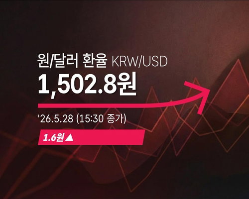 원/달러 환율 1,500원선 돌파 후 고착화 양상, 전날보다 1.6원 오른 1,502.8원 마감