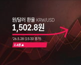 원/달러 환율 1,500원선 돌파 후 고착화 양상, 전날보다 1.6원 오른 1,502.8원 마감