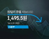 원·달러 환율 1,500원선 하회하며 1,495.5원 개장, 7.3원 급락에 외환시장 변동성 경계