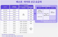 SK텔레콤 5G·LTE 통합요금제 전격 도입…데이터 안심옵션 전면 확대와 결합 문턱 인하로 가계 통신비 절감 나선다