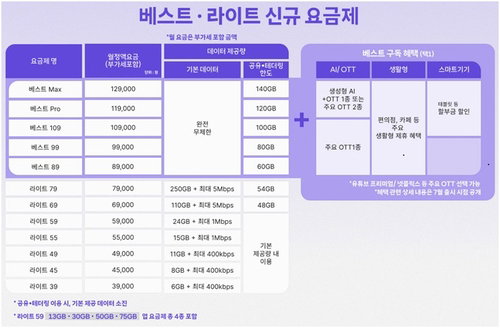 SK텔레콤 5G&middot;LTE 통합요금제 전격 도입&hellip;데이터 안심옵션 전면 확대와 결합 문턱 인하로 가계 통신비 절감 나선다
