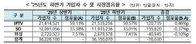 IPTV 점유율 60% 육박하며 독주 체제 굳어져… 유료방송 시장은 2반기 연속 역성장