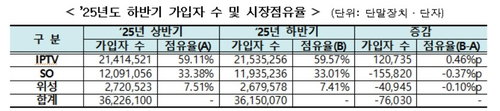 IPTV 점유율 60% 육박하며 독주 체제 굳어져&hellip; 유료방송 시장은 2반기 연속 역성장