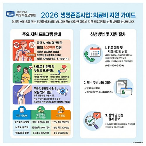 의정부성모병원, 취약계층 의료비 최대 300만원 지원... '생명존중' 지역 안전망 강화