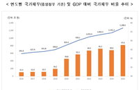 나랏빚 1268조원 돌파와 GDP 대비 47.6% 상회, 감사원 "정부 결산 19조원 회계 오류 수정"