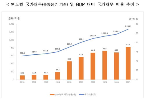 나랏빚 1268조원 돌파와 GDP 대비 47.6% 상회, 감사원 