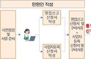 창업 행정 비효율 걷어내는 '원스톱' 서비스 개시... 시군구청 한 번 방문으로 사업자등록 완료