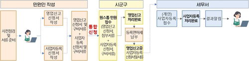 창업 행정 비효율 걷어내는 '원스톱' 서비스 개시... 시군구청 한 번 방문으로 사업자등록 완료