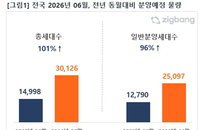 6월 전국 아파트 분양 3만 가구 돌파… 작년 대비 2배 급증하며 수도권 공급 집중