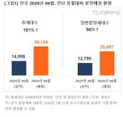 6월 전국 아파트 분양 3만 가구 돌파… 작년 대비 2배 급증하며 수도권 공급 집중