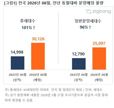 6월 전국 아파트 분양 3만 가구 돌파&hellip; 작년 대비 2배 급증하며 수도권 공급 집중