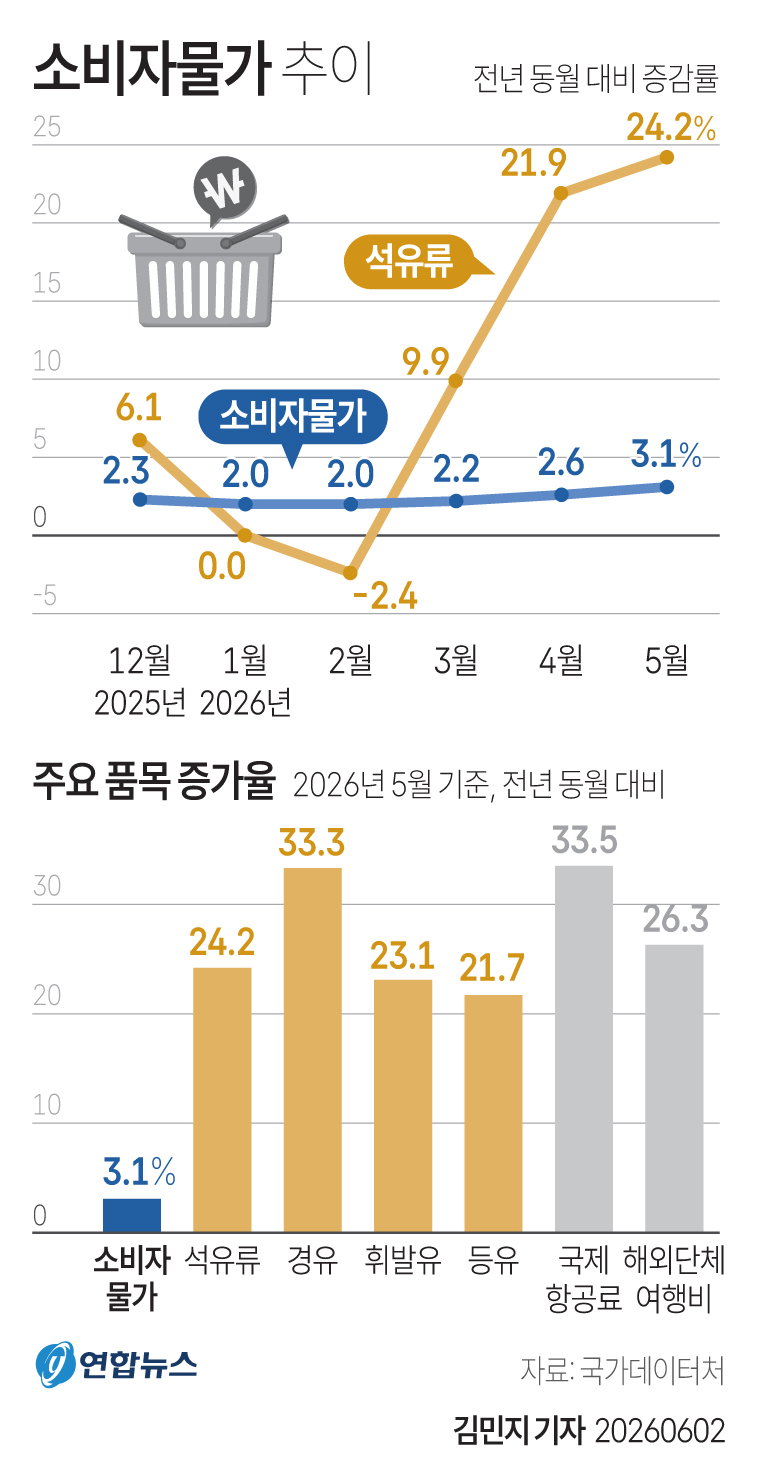 소비자물가 추이