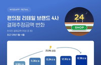 국내 편의점 4사 카드 결제액 12.6조 원 돌파... GS25·CU 양강 체제 속 고성장 지속